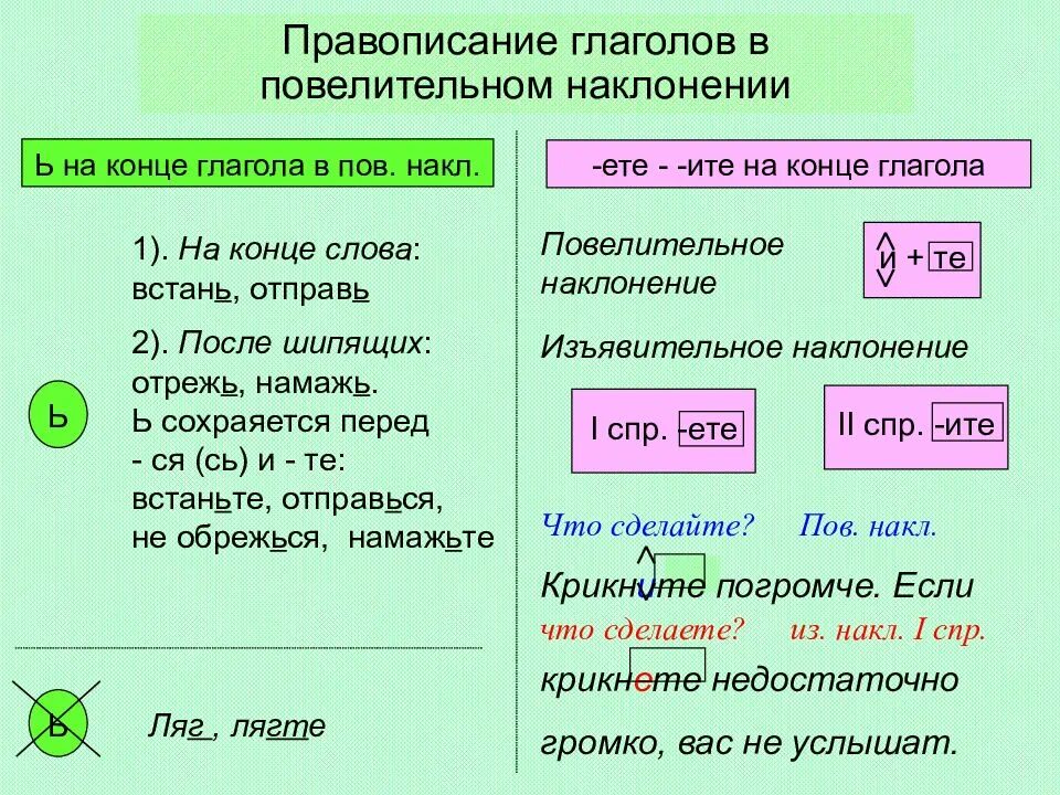 Начальная форма глагола наклонение. Правописание глаголов. Правописание окончаний глаголов. Суффиксы и окончания глаголов. Правописание глаголов в повелительном наклонении.