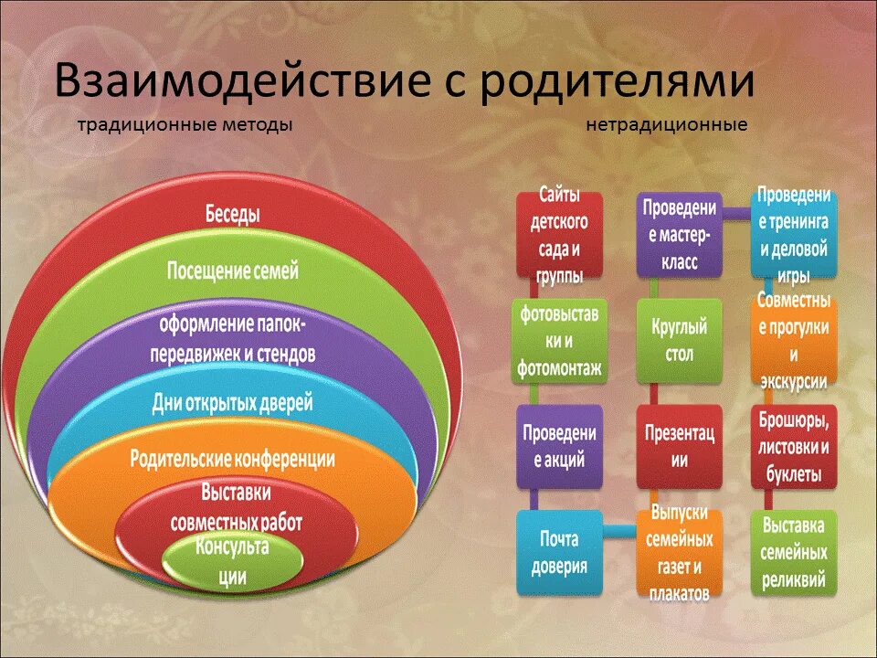 Нетрадиционные формы взаимодействия с родителями. Формы и методы взаимодействия ДОУ С семьей. Нетрадиционные формы работы с родителями. Традиционные и нетрадиционные формы работы в ДОУ. Методики работы с родителями