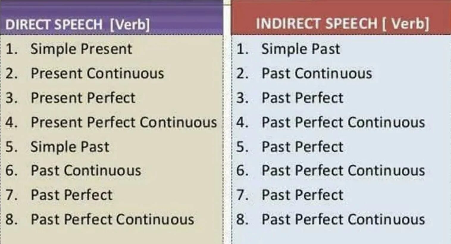 Rewrite the following statements in reported speech. Reported Speech adverbs. Reported Speech adverbs of time. Reported Speech with adverbs. Rewrite the sentences from direct into reported Speech..