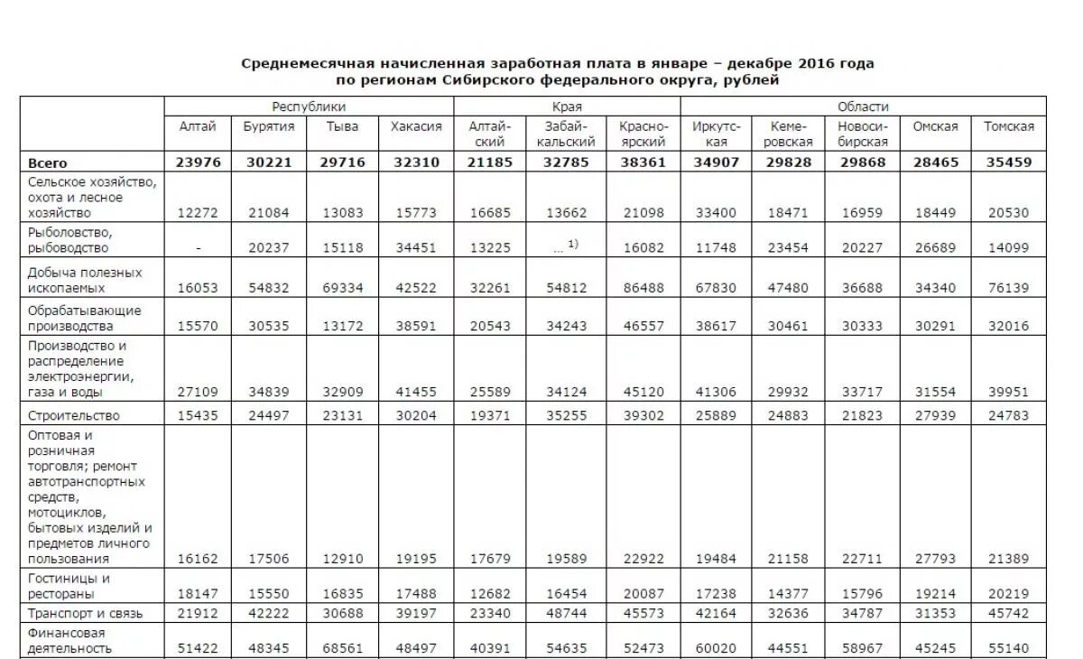 Сельское хозяйство средняя заработная плата. Среднемесячная заработная плата в новосибирской области в 2025 году. средняя номинальная заработная плата. среднемесячная заработная плата в алтайском крае.