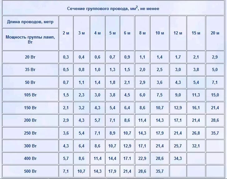 Какой ампер выбрать. Сечение кабеля по мощности таблица 12 вольт. Таблица сечения кабеля 12 вольт. Сечение кабеля по мощности таблица 12вольи. Таблица сечения провода по мощности 12в.