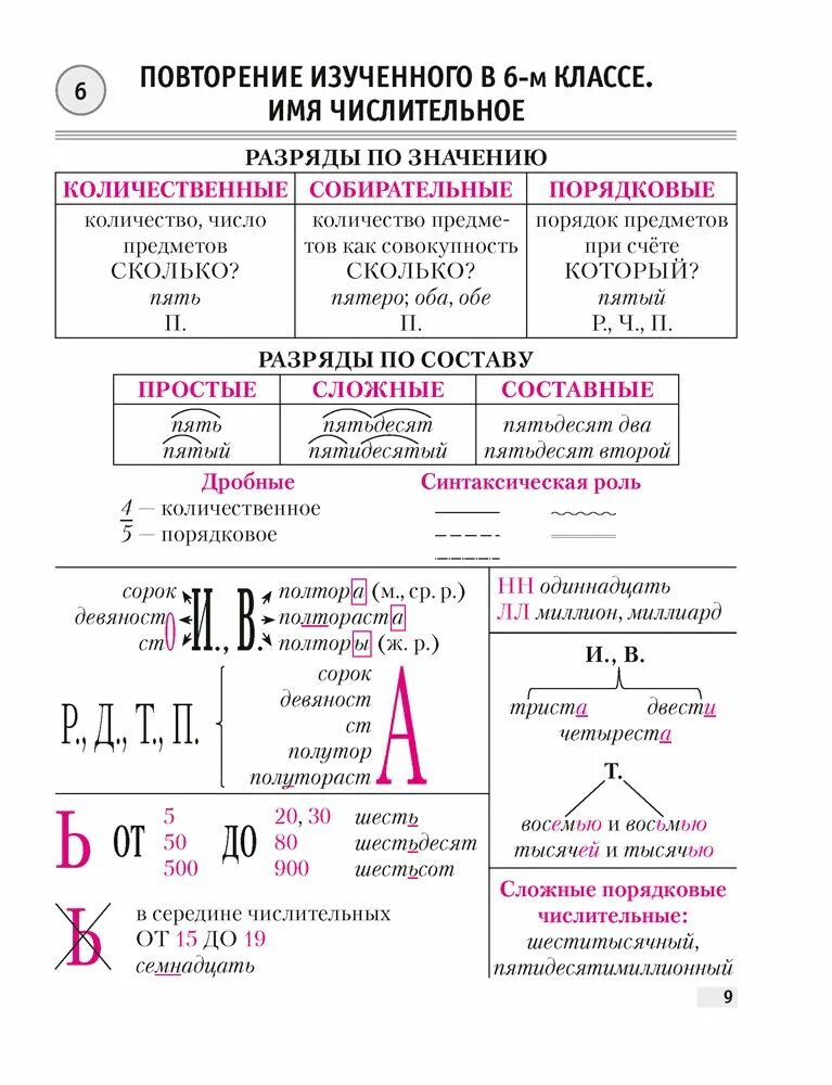 Орфограммы имени числительного. Опорный конспект русский язык. Опорные конспекты по русскому языку 7 класс. Конспект по русскому языку 7 класс. Опорный конспект 7 класс русский.