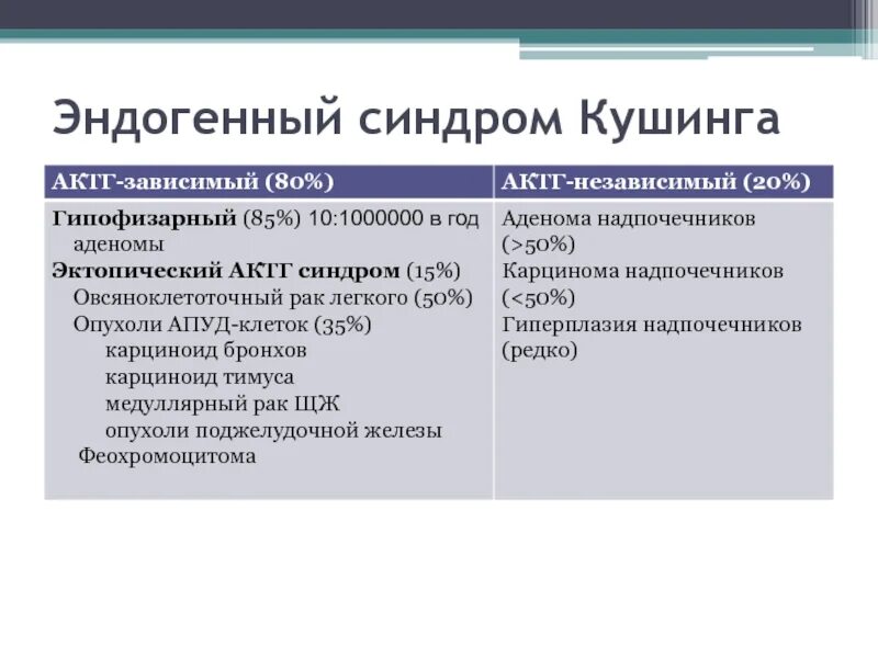 Синдром кушинга рекомендации. Актг эктопированный синдром. актг зависимый синдром. актг эктопированный синдром патогенез.