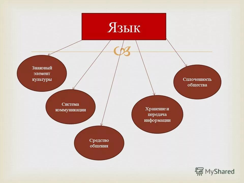 Язык как средство социальной коммуникации. Язык и культура. Язык как компонент культуры. Язык и культура презентация. Язык и культура схема.