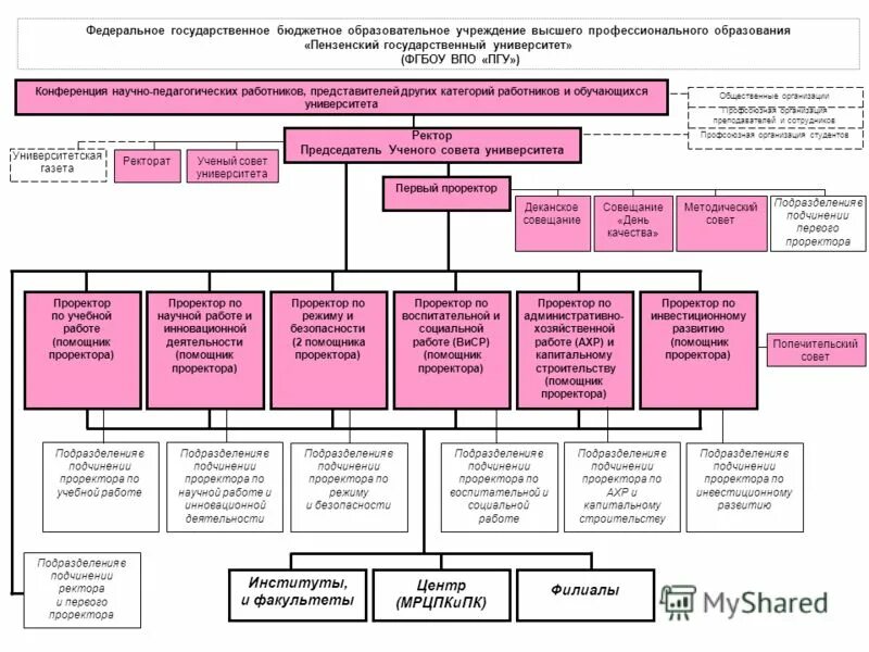 Федеральным государственным образовательным организациям высшего образования