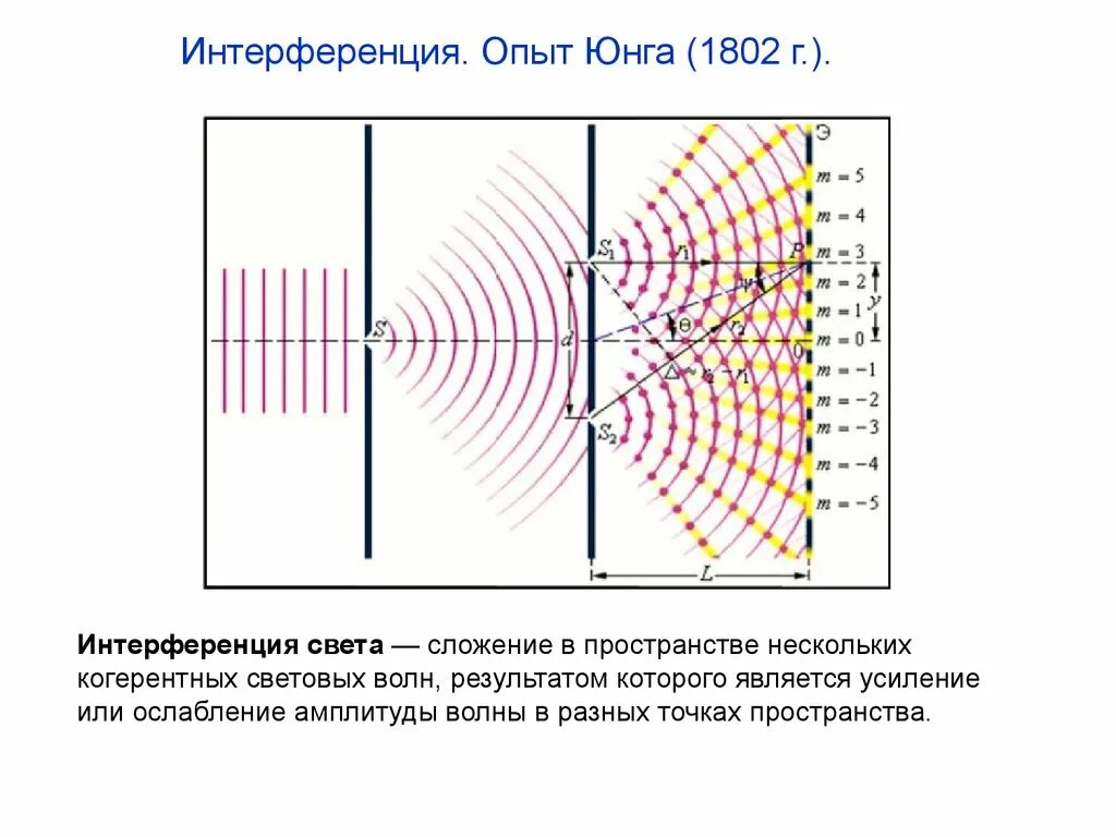 Интерференционная картина опыт Юнга. Интерференция света схема Юнга. Дифракция опыт Юнга. Волновая теория света Юнга. Открытие интерференции света