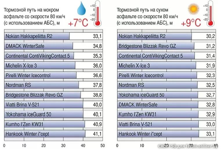 тормозной путь автомобиля. тормозной путь на сухой дороге. тормозной путь 50 км/ч. тормозной путь на сухой дороге. тормозной путь на сухой дороге.