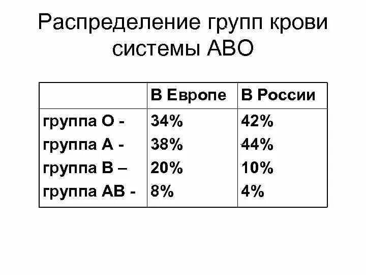 Распределение людей по группам крови и резус фактора. Таблица распространенности групп крови. 4 Группа крови распространенность. Распределение 4 группы крови. Отрицательный резус редкий