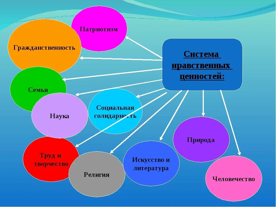 Нравственное воспитание темы классных часов 5 класс. Система духовно нравственных ценностей. Кластер нравственные ценности. Духовно-нравственные ценности.