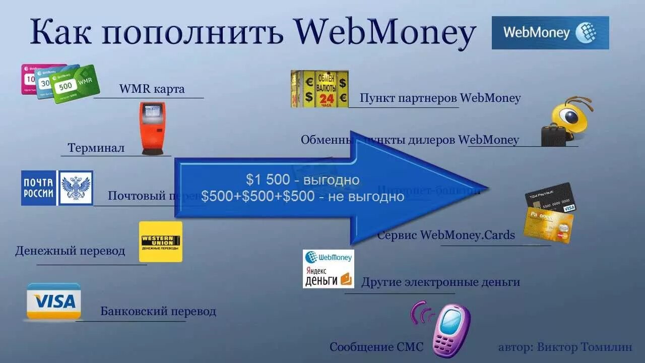 Как пополнить вебмани. Схемы оплаты с использованием кредитных карт электронных кошельков. Схема электронных платежей WEBMONEY. Как положить деньги на вебмани.