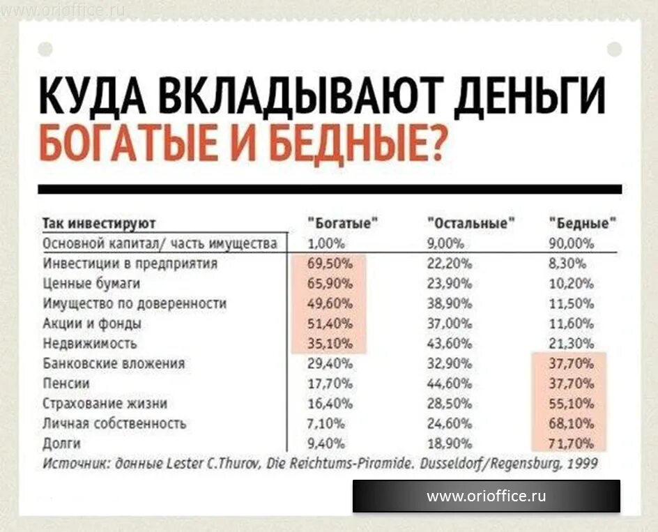 Куда вложить деньги в россии. Куда вкладывают богатые и бедные. Куда вложить деньги для дохода. Куда вкладывают деньги богатые и бедные. Куда люди инвестируют деньги.