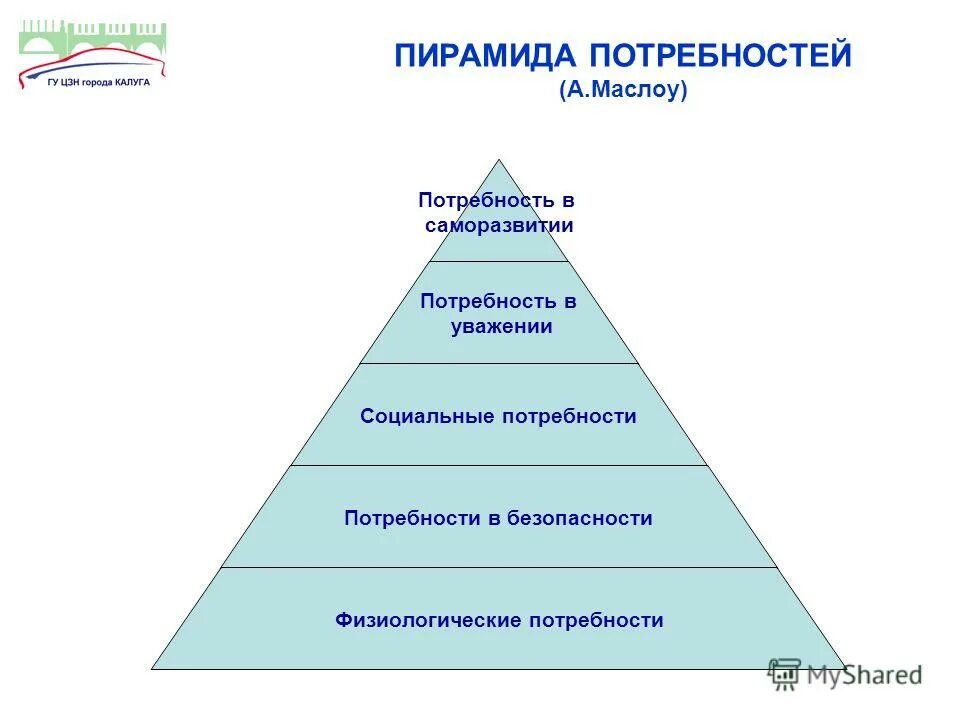 Группы потребностей по маслоу