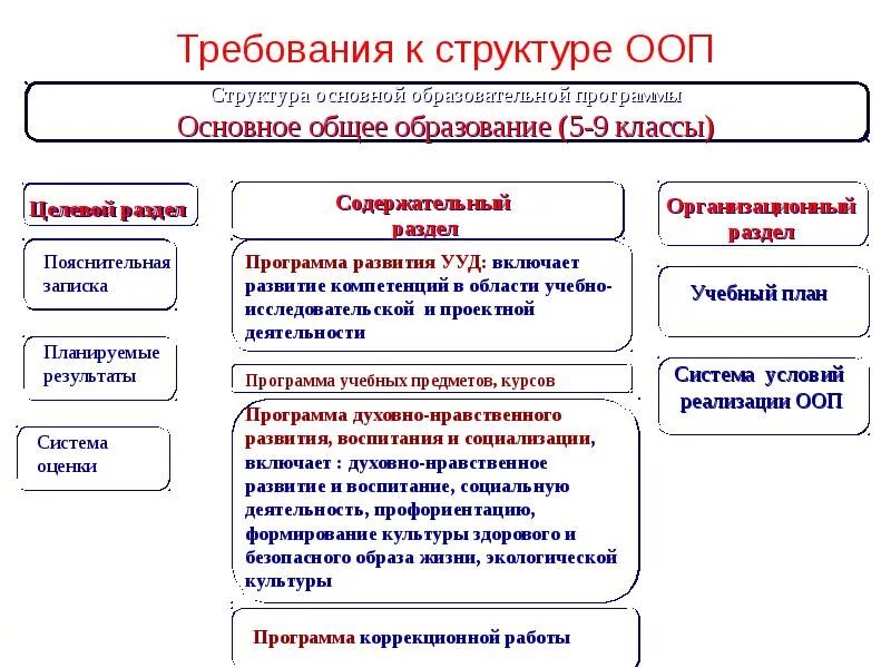 ФГОС основного общего образования 5-9 класс структура. Структура ООП основного общего образования. Критерии анализа ООП ООО. Требования к структуре основной образовательной программы.