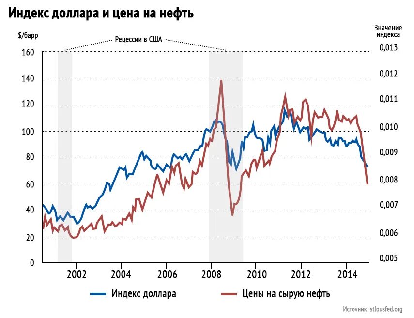 Доллар евро нефть в реальном времени. Индексы цен на нефть. График доллара и нефти. График цен на нефть в долларах. Цены на нефть и индекс доллара.