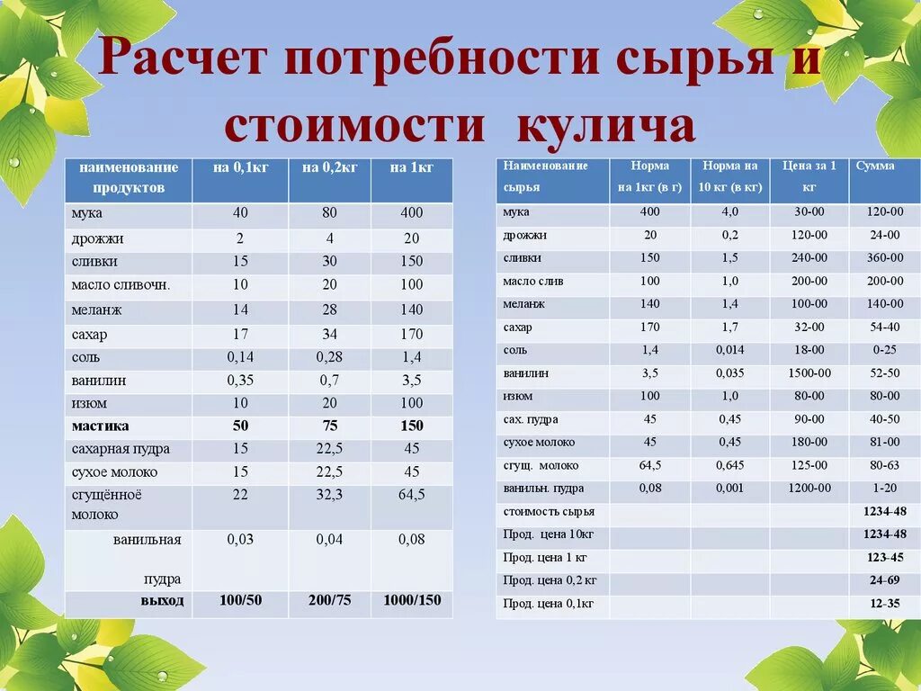 Расчет потребности сырья. Себестоимость кулича. Расчет стоимости сырья. Рассчитать себестоимость кулича. Расчет количества теста