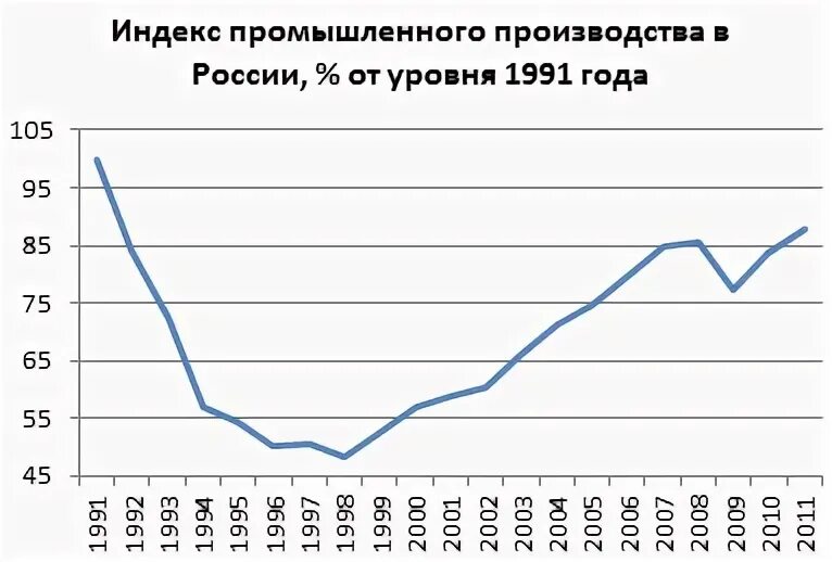Промышленное производство в России с 1991 года. Экономика 1990 в России. Экономика России график. Уровень производства в России в 1991 году. Экономическое развитие 2000 года