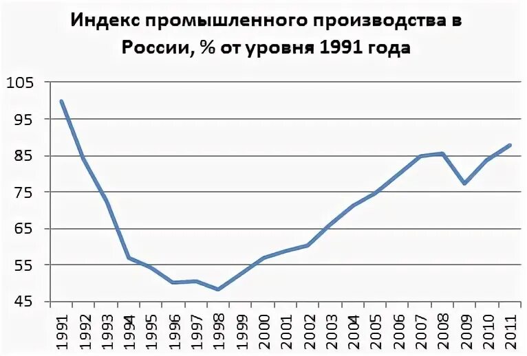 Уровень производства россии. Промышленное производство в России с 1991 года. Экономика 1990 в России. Экономика России в 1990-е годы. Экономика России график.