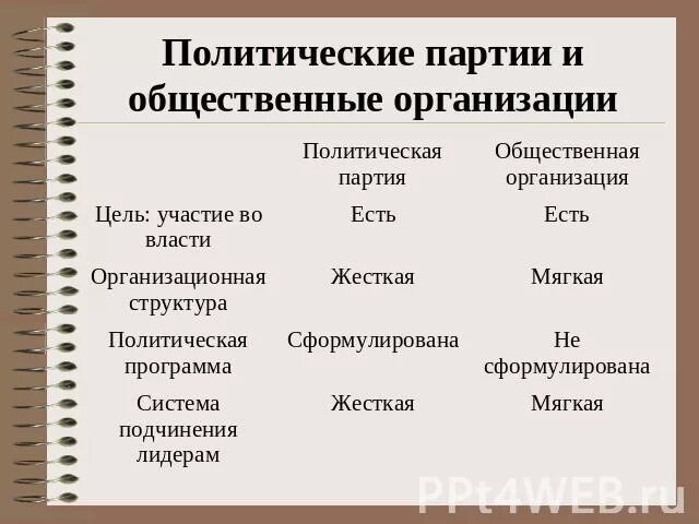 Сходства партий и общественных движений. Сравнительная таблица политических партий и политических движений. Сравнительная таблица политическая партия политическое движение. Политические партии и общественные движения таблица. Политические партии и политехнические движения таблица.