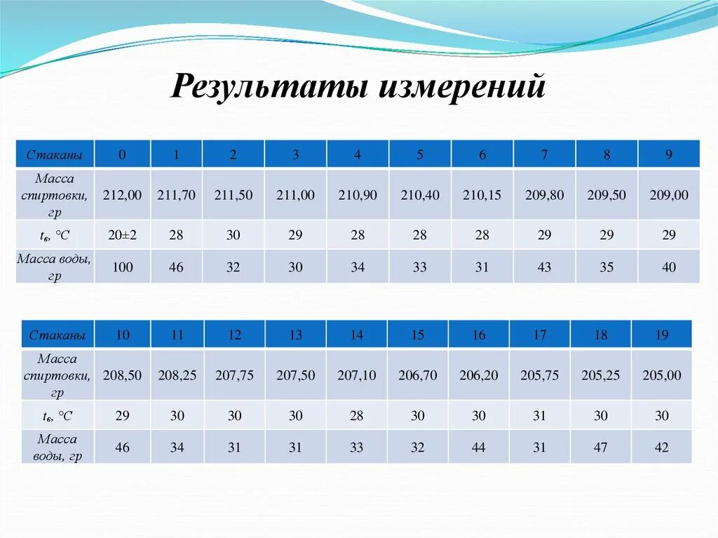 Результаты измерения нужно. Результат измерения. Результаты измерений фото. Результаты замеров. Результаты измерений мм.