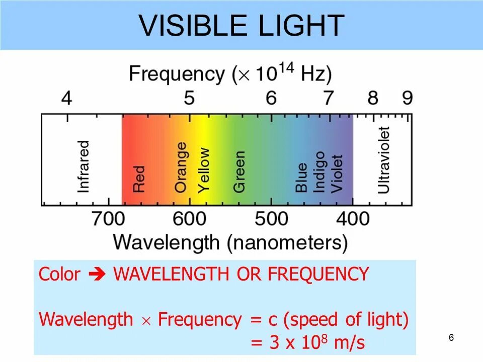 Light Frequency. Visible Light. Wavelength = Speed of Light / Frequency. Wavelength and Frequency and Speed. C frequency