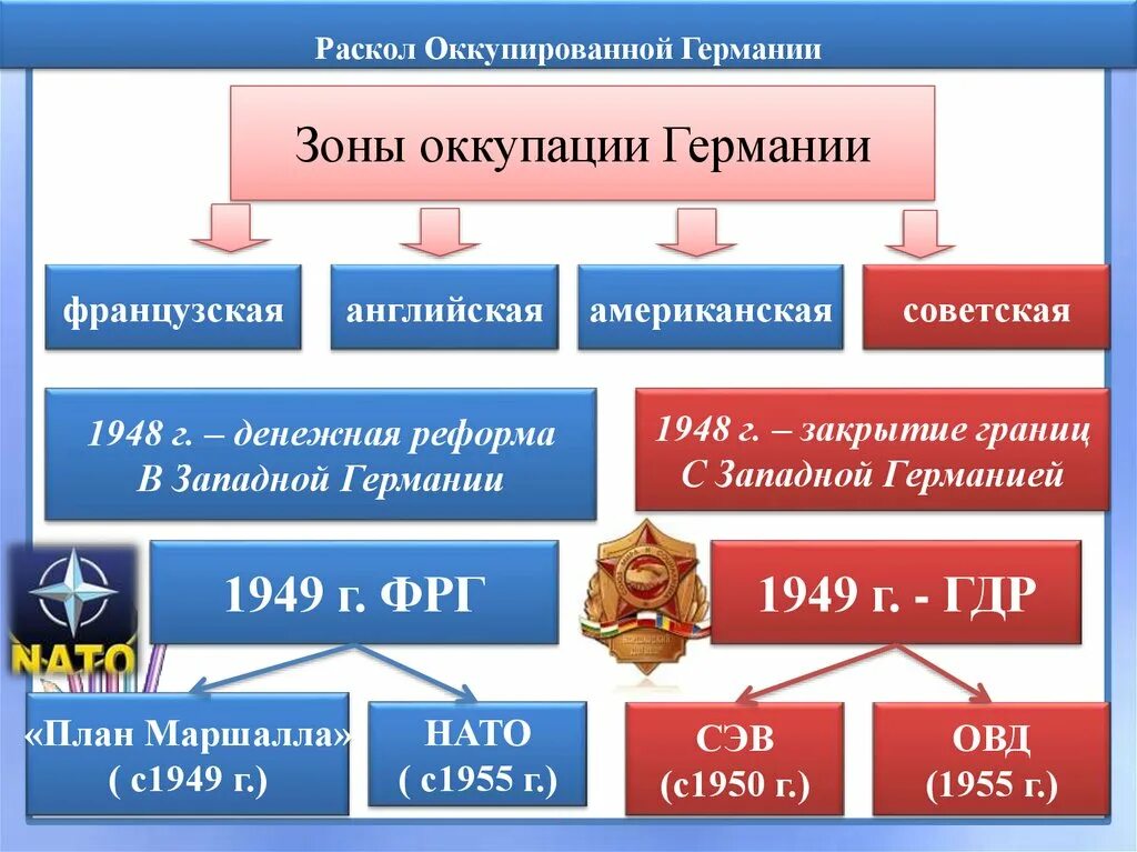 Раскол германии год. Раскол Германии 1949. Раскол Германии в 1949 схема. Политический раскол Германии..