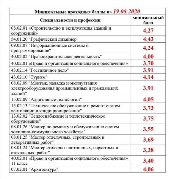 Медицинский колледж нижний новгород проходной балл. Проходные баллы в колледж. проходной балл на бюджет в колледж. проходной балл и профессии. проходной балл в строительный колледж.