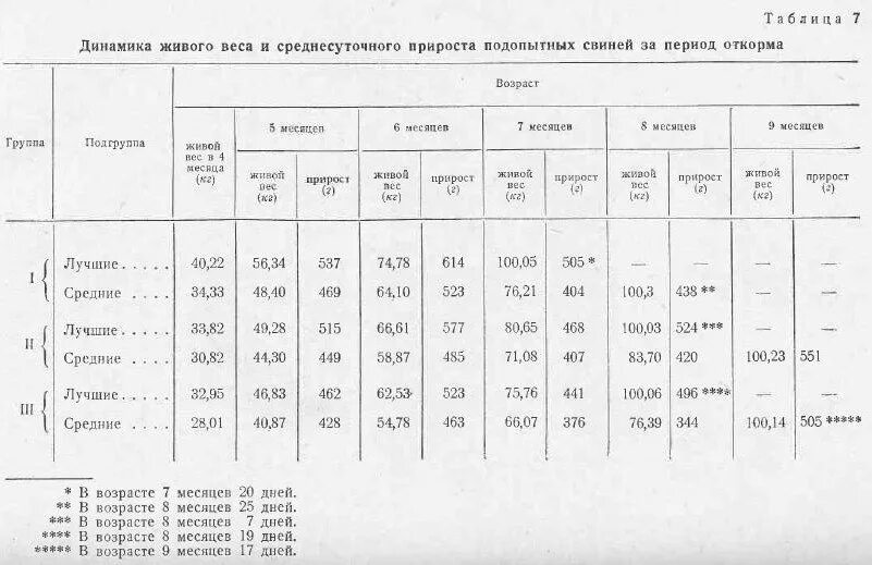 Среднесуточный прирост массы. Прирост массы молодняка КРС по месяцам. Динамика живой массы и прироста молодняка свиней таблица. Динамика живой массы откормочного молодняка свиней. Динамика среднесуточного прироста молодняка.