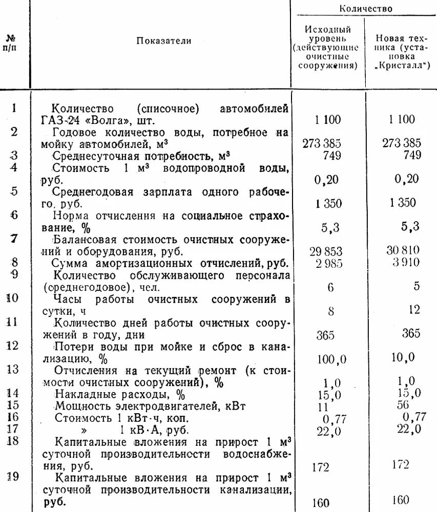 Расход воды на мойке