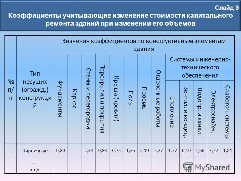 сборники цен на капитальный ремонт. сборники цен на капитальный ремонт. сборники цен на капитальный ремонт. как определить стоимость капитального ремонта %. норматив по проекту капитального ремонта.