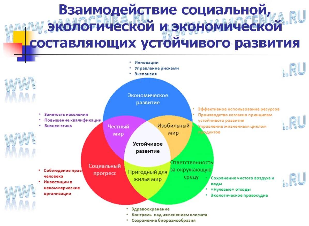 Социально экономическое развитие теория развития. Составляющие концепции устойчивого развития. Концепция устойчивого развития экология схема. Основные элементы устойчивого развития. Показатели устойчивого развития схема.