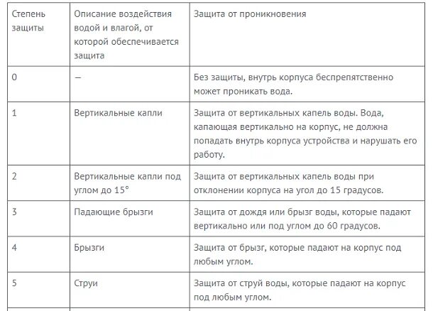 Ip 68 защита расшифровка. Ip69 степень защиты. IP таблица степени защиты. Степень защиты ip68, ip69k. IP (степень защиты оболочки).