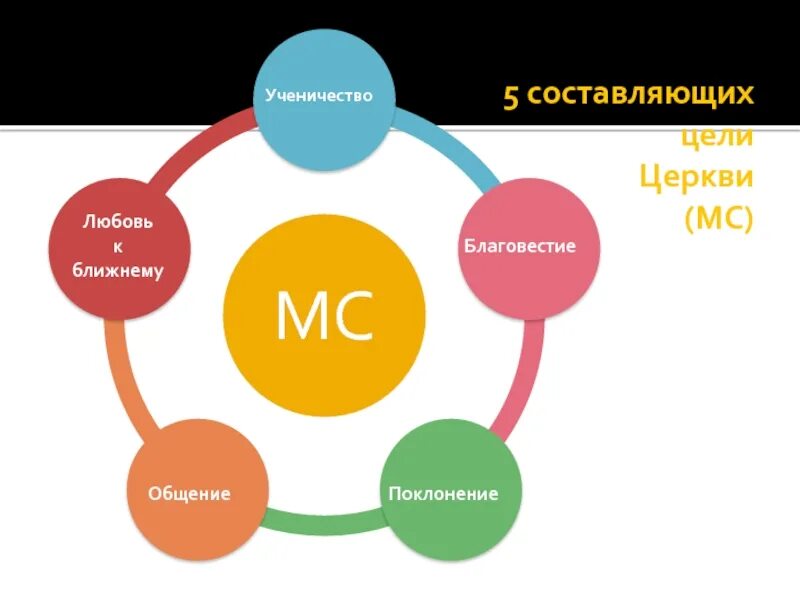 5 целей любви. Цель церкви. Схема ученичества. 5 Целей церкви.