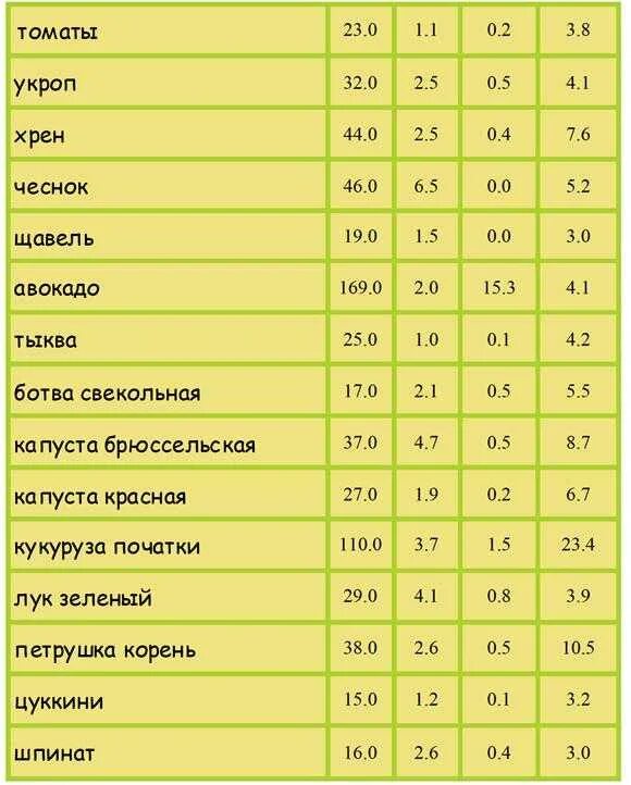 Сколько белков содержится в макаронах