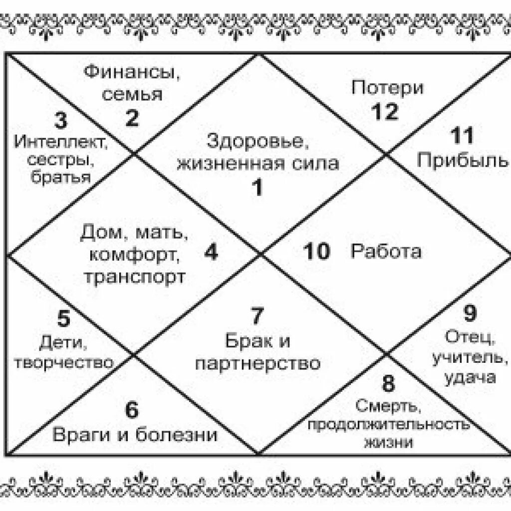 дома гороскопа в ведической астрологии. гороскоп иисуса христа натальная карта. дома гороскопа в ведической астрологии. планеты в натальной карте ведическая астрология. астрологическая карта тела.