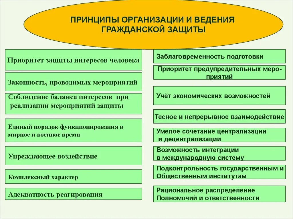 Основные принципы защиты людей. Задачи гражданской защиты. Принципы организации и ведения гражданской. Принципы организации и ведения го. Общие принципы организации гражданской защиты.