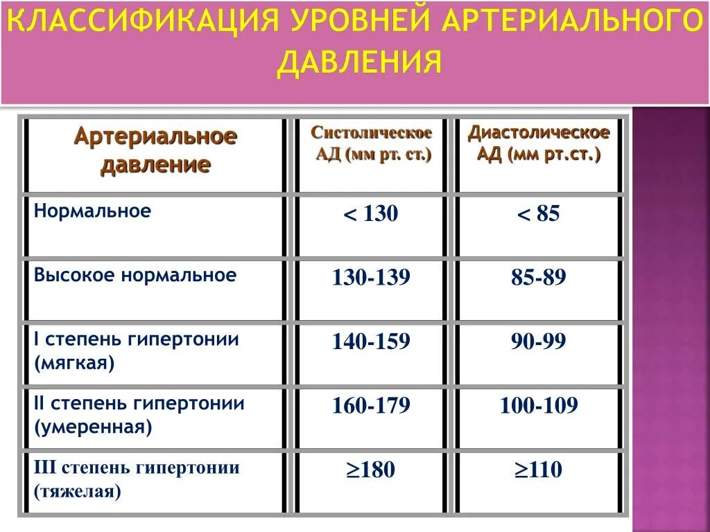 Как повысить пульс у пожилого человека. Таблица показателей давления гипертония. Ад – 140/80 мм.РТ.ст.,. Артириально ЕДАВЛЕНИЕ. Ад артериальное давление.