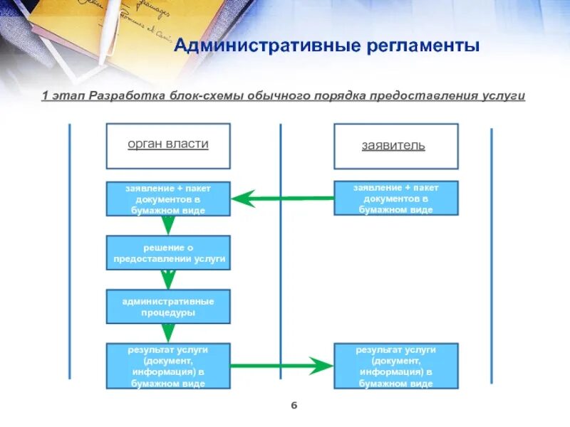 Административные регламенты предоставления социальных услуг