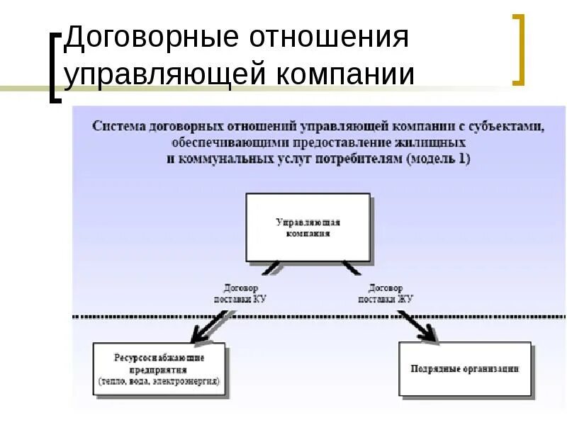 Контролируемые отношения. Схема договорных отношений. договорные отношения предприятия. договорные отношения между предприятиями. схема работы управляющей компании.