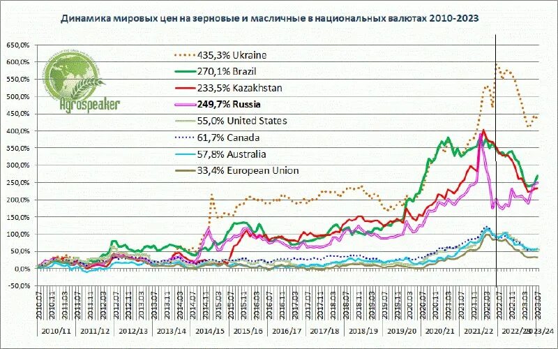 Индекс нефти. Динамика мировых цен. Динамика мировых цен. Оценка ожидаемой стоимости проекта добычи нефти. Мировой рынок растительных масел.