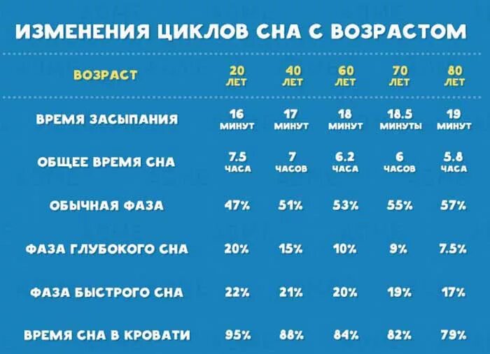 Сколько длятся фазы сна у взрослого. Какова средняя Продолжительность сна у здорового человека. Глубокий сон норма. Глубокая фаза сна норма. Сколько за ночь ест