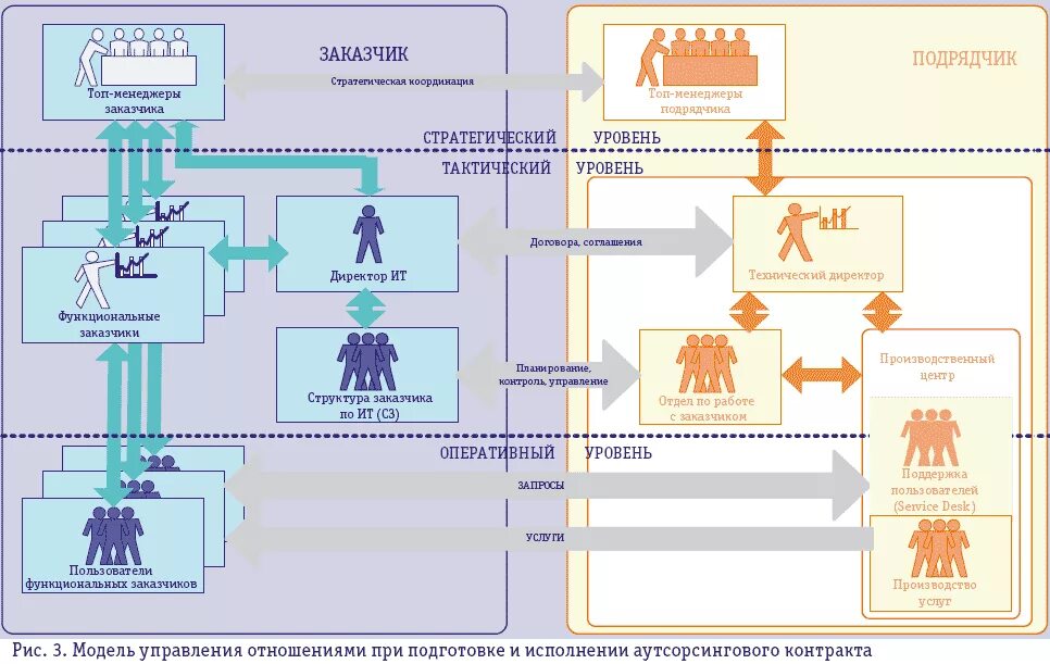 Взаимодействие с подрядными организациями. Аутсорсинг схема взаимодействия. Схема взаимодействия с заказчиком. Структура аутсорсинговой компании. Схема работы аутсорсинговой компании.