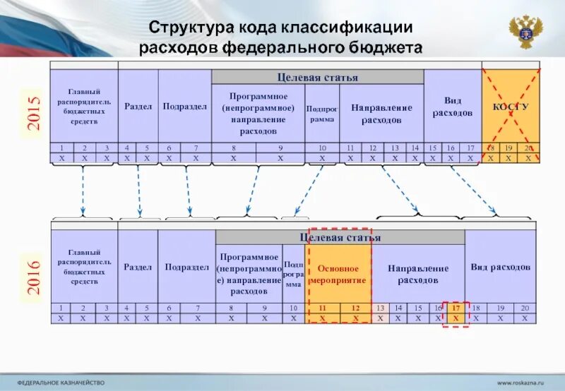 Структура кода расходов. Структура кода классификации расходов. Структура классификации расходов бюджета. Код классификации расходов бюджета.