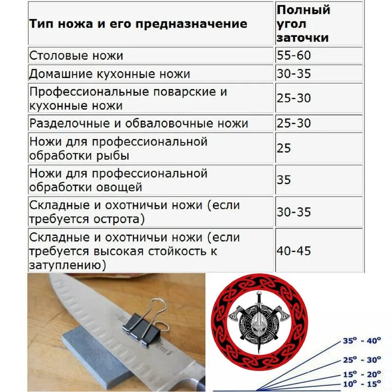 Таблица углов заточки режущего инструмента. Углы заточки кухонных ножей таблица. Заточка ножей угол заточки таблица. Угол заточки ножей Zwilling.