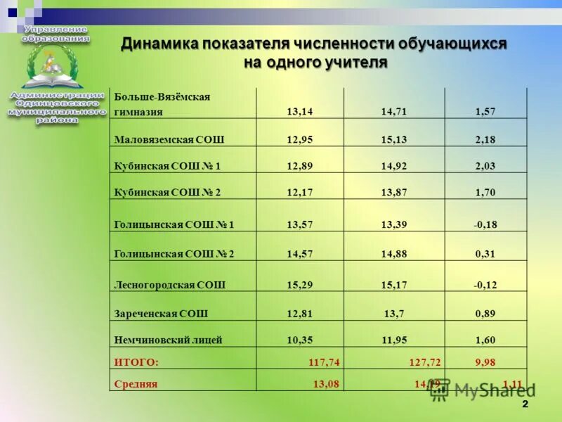 статистический портрет класса 6. на 1 учителя приходится. нагрузка учителя. количество обучающихся. педагог в конце года.