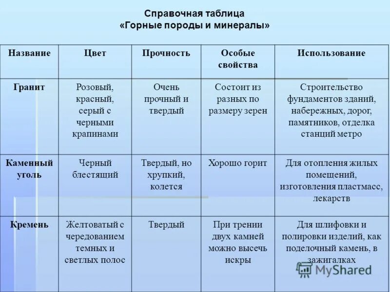 Таблица по географии горная порода использование людьми. Горные породы и минералы таблица. Характеристики горных пород и минералов. Характеристика горных пород. Свойства горных пород и минералов таблица.