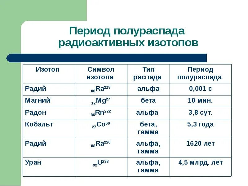 Периодом полураспада называется время распада. Радиоактивные вещества и период полураспада таблица. Период полураспада таблица. Таблица полураспада изотопов. Период полураспада некоторых веществ.