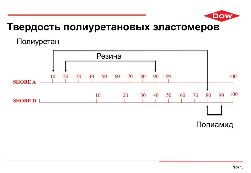 Таблица шор. Твердость полиуретана по Шору таблица. Твердость по шкале Шора. Полиуретан твердость по Шору. Твердость резины по Шору.