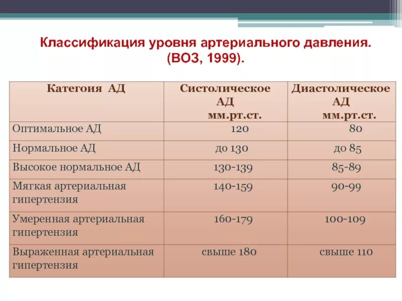 Классификация уровня артериального давления по воз. Норма ад по рекомендациям воз. Нормальные показатели систолического артериального давления. Нормы давления по воз. В каком случае давление максимально