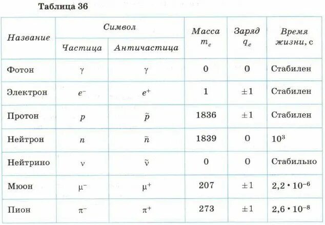 Какие есть частицы в физике. Таблица элементарных частиц физика 11 класс. Заряды элементарных частиц таблица. Массы элементарных частиц таблица. Элементарные частицы и их характеристики таблица.