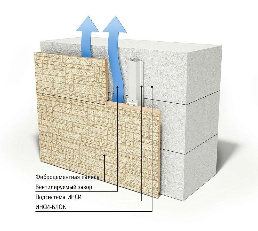 Последовательность отделки дома. Газосиликат блок для наружных стен. Газобетон 400 мм короед узел. Вент фасад цоколя + стена газоблока400. ИНСИ блок кирпич утеплитель.
